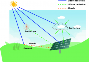 Read more about the article The Effect of Irradiance (Solar Power!) on PV-Modules Power Output