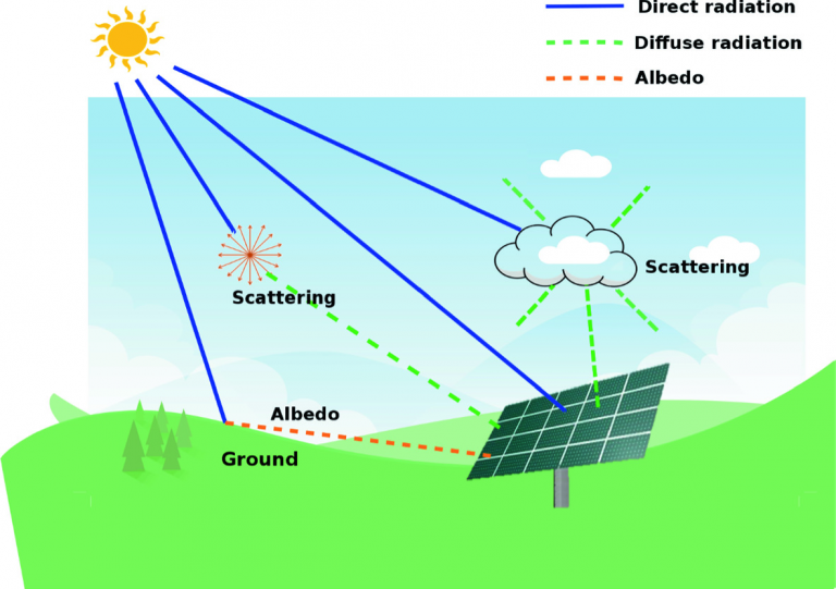 Read more about the article The Effect of Irradiance (Solar Power!) on PV-Modules Power Output