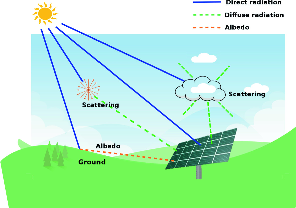 You are currently viewing The Effect of Irradiance (Solar Power!) on PV-Modules Power Output